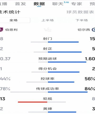 西班牙3-1秘鲁全场数据：射门8-10，射正2-2，良机3-2