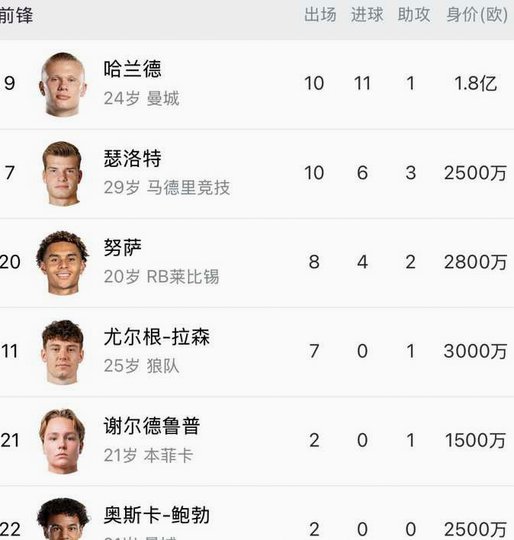 哈兰德：挪威赢得世界杯的概率仍然很低，可能还是只有0.5%