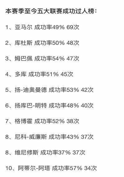 1/8决赛过人榜：卢克巴基奥与维尼修斯并列第一