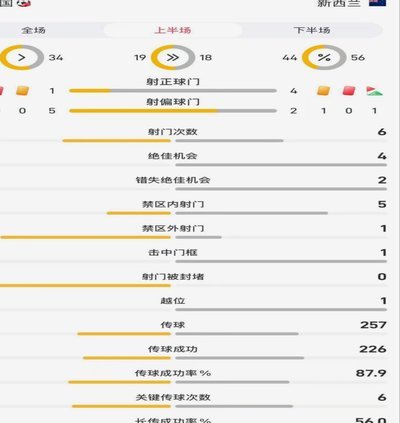 U23国足1-2惜败韩国：控球占优但射门乏力